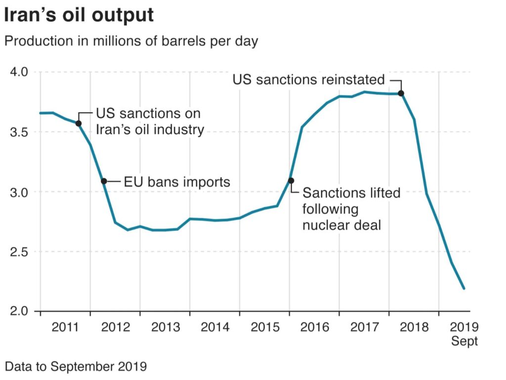 Economic Sanctions in US Foreign Policy: Effectiveness, Ethics, and Consequences Line graph showing the impact of economic sanctions on Iran’s oil output from 2011 to September 2019, highlighting key events such as US sanctions, EU import bans, and the lifting and reinstatement of sanctions.