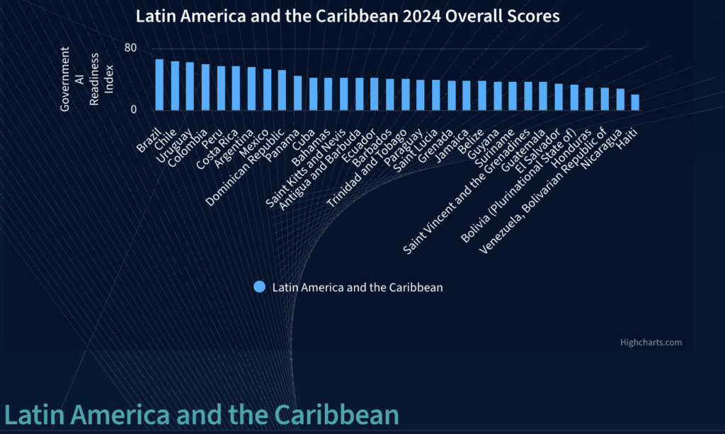 The 2024 Government AI Readiness Index Scores for Latin America and the Caribbean. for the CARICOM AI Policy Roadmap.
