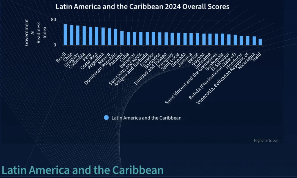 CARICOM AI Policy Roadmap - Shaping Digital Governance and Inclusive Growth in the Caribbean The 2024 Government AI Readiness Index Scores for Latin America and the Caribbean. for the CARICOM AI Policy Roadmap.