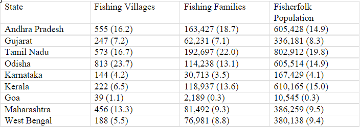 India’s Maritime Soft Power: Amplifying SAGAR through EU Strategic Convergence Population dependent on fisheries for livelihood among coastal states in India