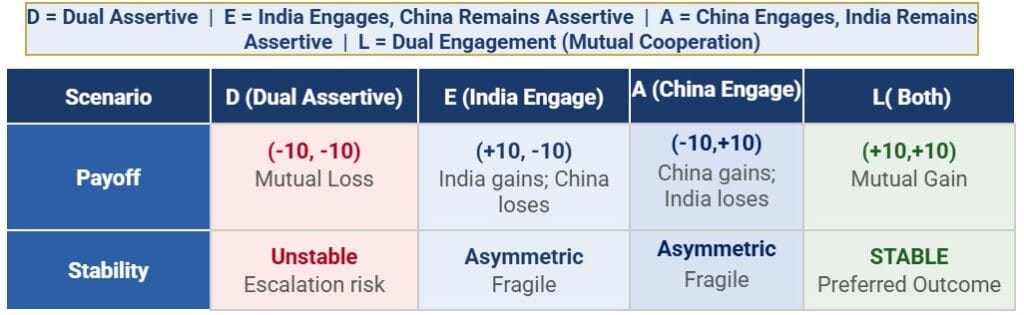 The D.E.A.L. Strategic Choice Matrix: Payoff values represent relative strategic utility for India and China respectively
