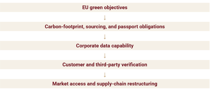 From Battery Rules to Data Governance: How the EU Is Reshaping China-Europe Supply Chains Flowchart illustrating the trusted-data market access mechanism, showing how EU green objectives drive strict supply-chain data governance, verification, and ultimate market access.